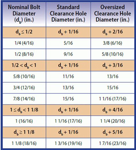 sheet metal screw clearance hole size|clearance hole tolerance chart.